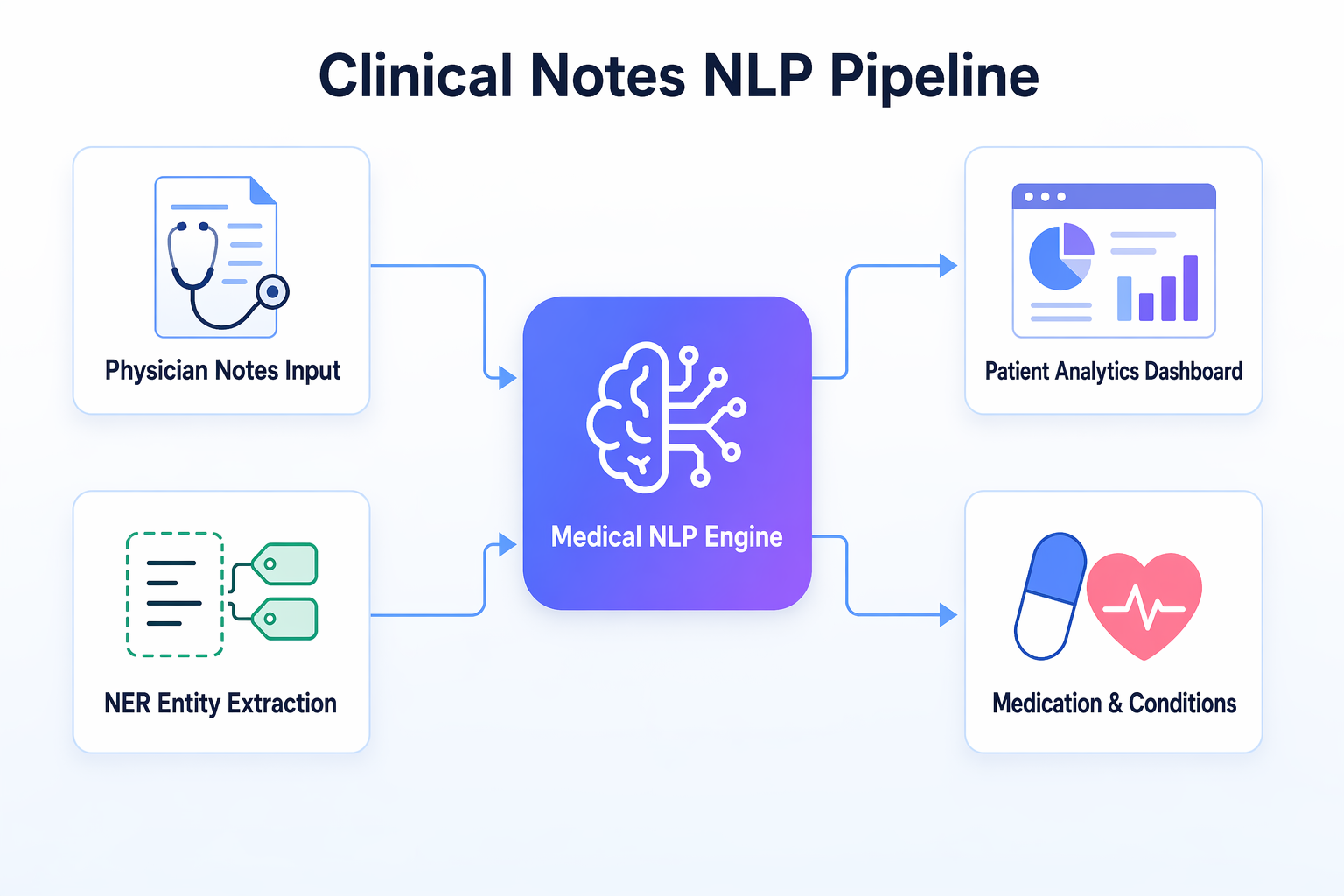 Clinical Notes Mining