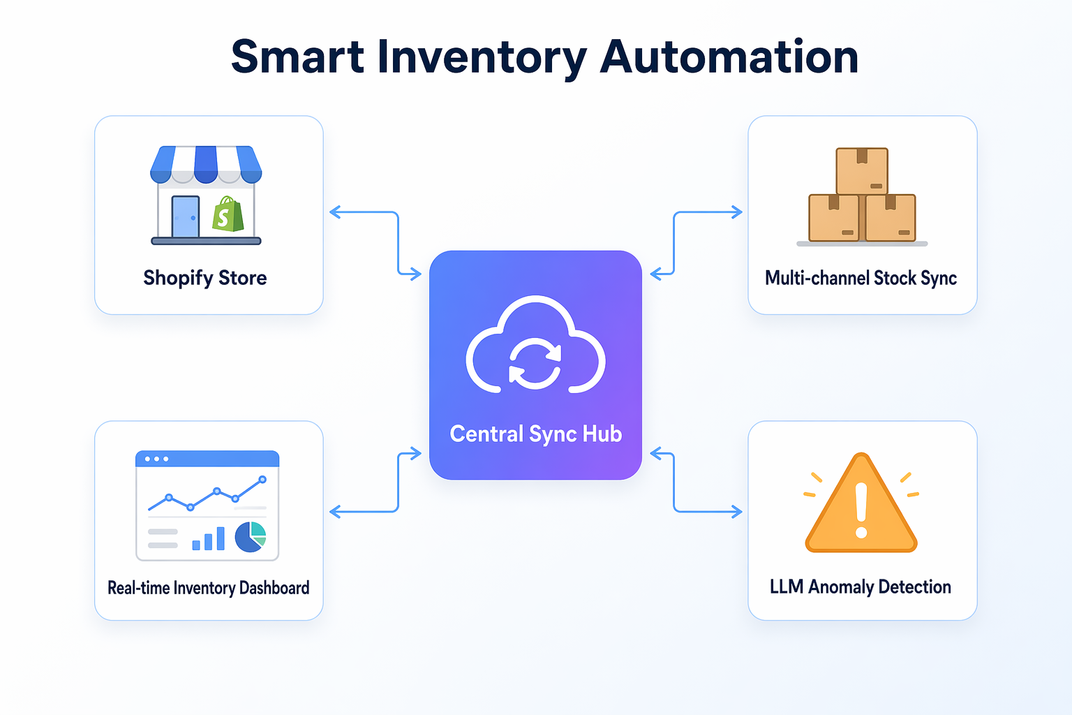Smart Inventory